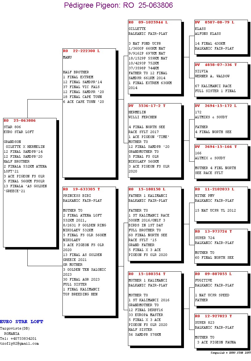 63806-25 nepot/a Gilette x Hermelin, semi-frate loc 2 Finala Atena Loft